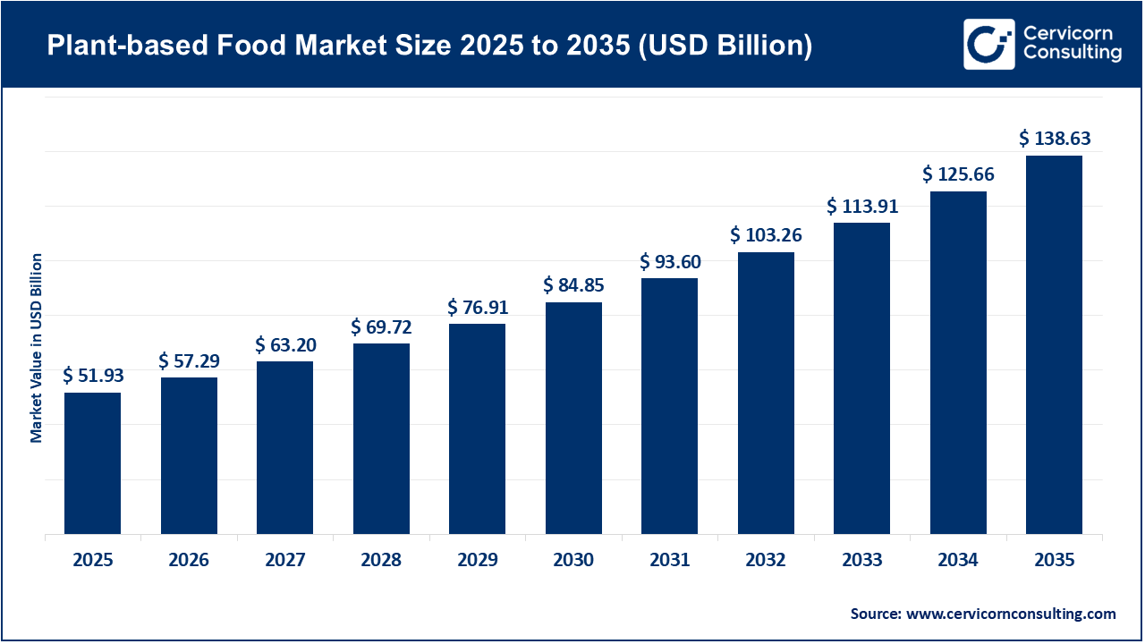 Plant-Based Food Market Revenue, Trends, and Strategic Insights by 2035