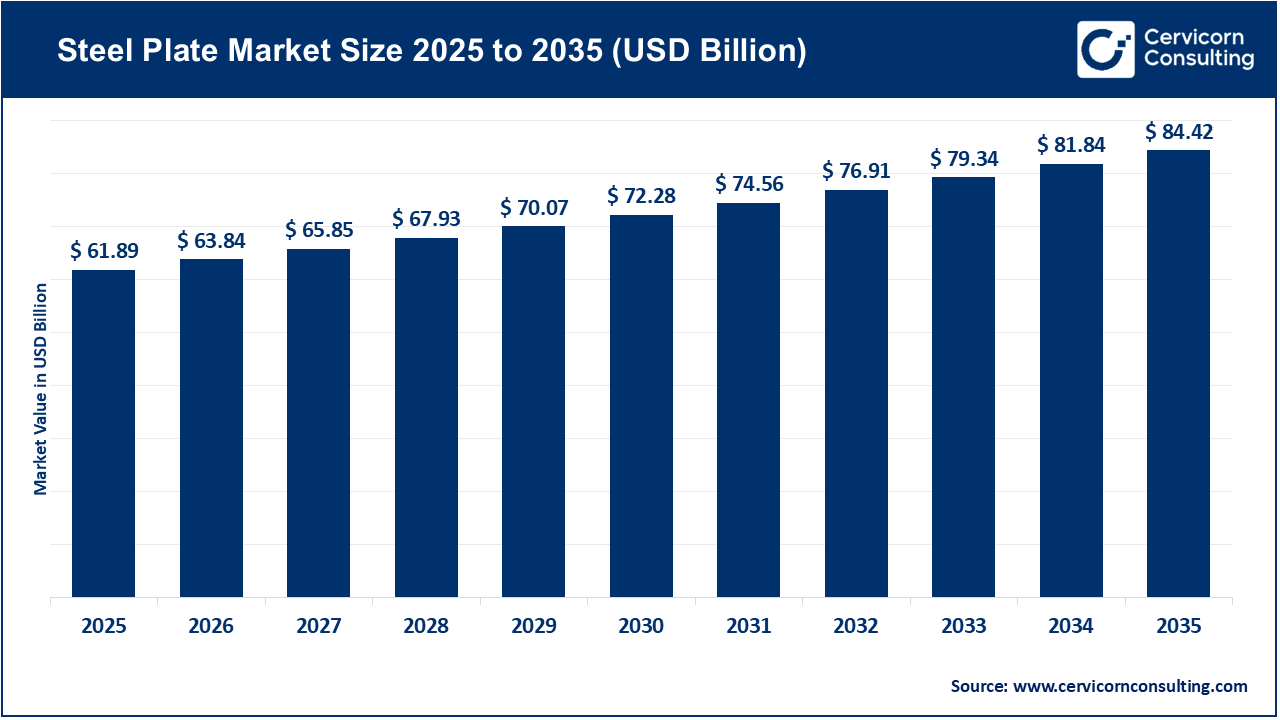 Steel Plate Market Revenue, Trends, and Strategic Insights by 2035