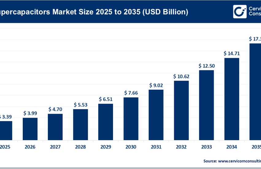 Supercapacitors Market