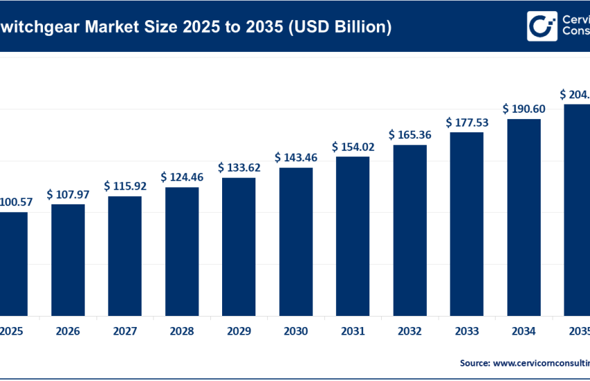 Switchgear Market