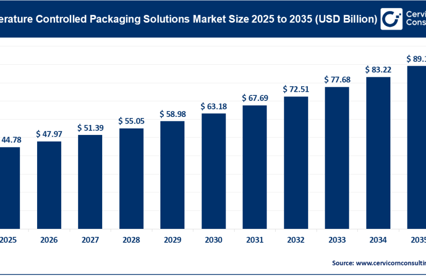 Temperature-Controlled Packaging Solutions Market