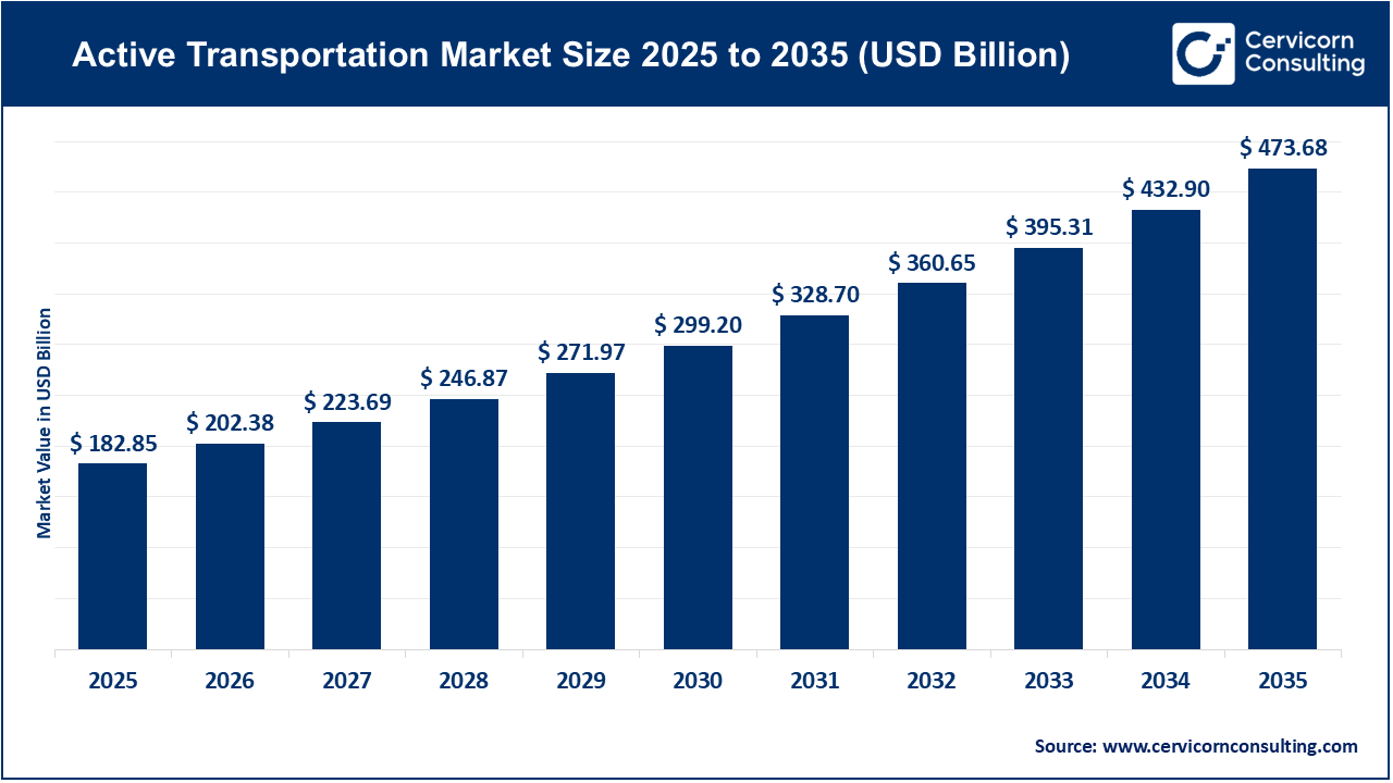 Active Transportation Market Revenue, Trends, and Strategic Insights by 2035