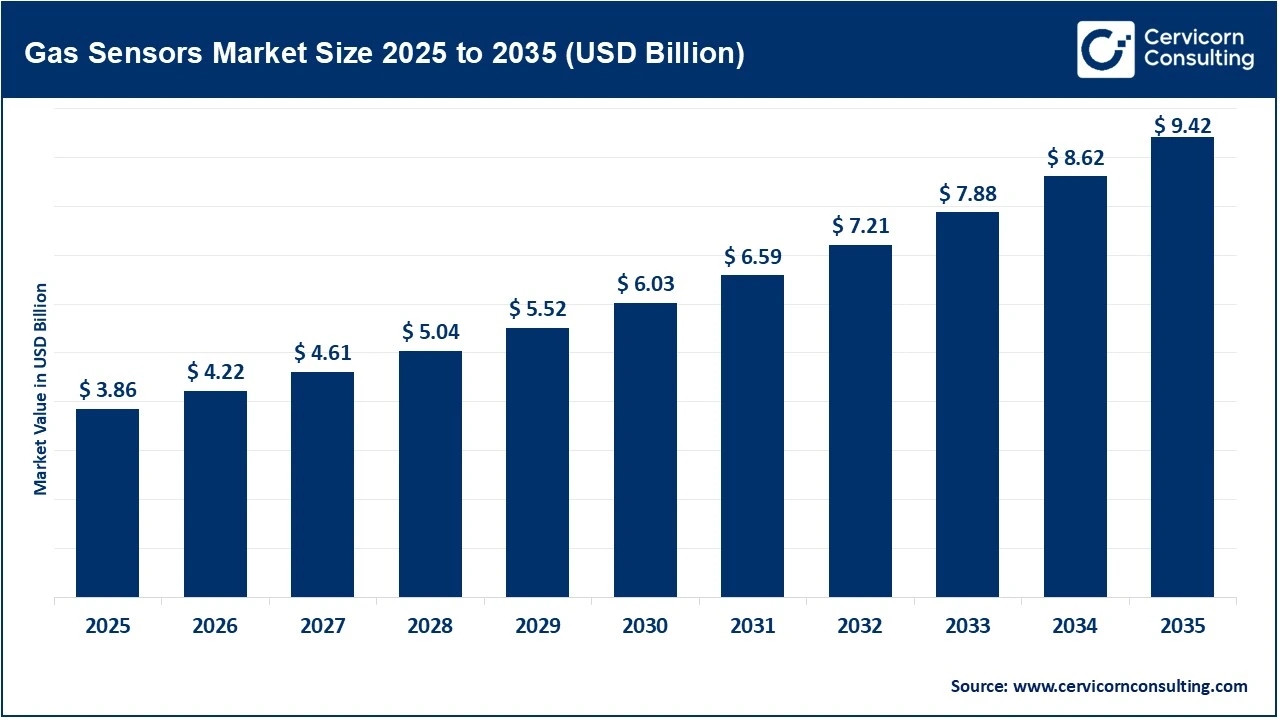 Gas Sensors Market Revenue, Trends, and Strategic Insights by 2035