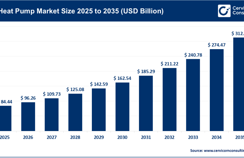 Heat Pump Market