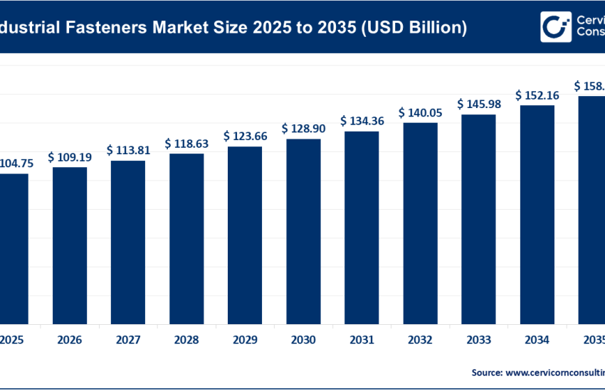 Industrial Fasteners Market