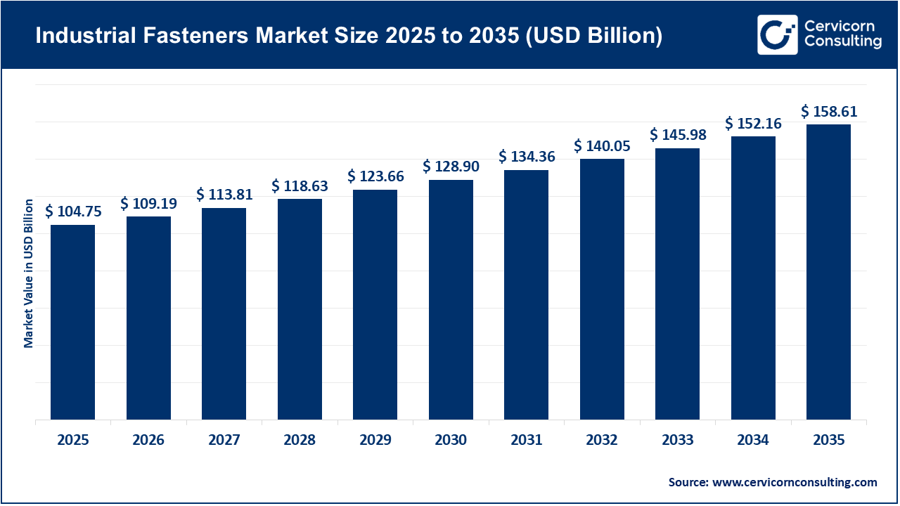 Industrial Fasteners Market Revenue, Trends, and Strategic Insights by 2035
