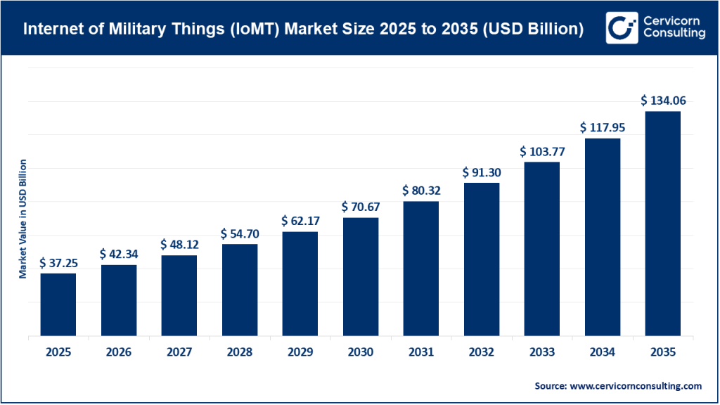 Internet of Military Things Market