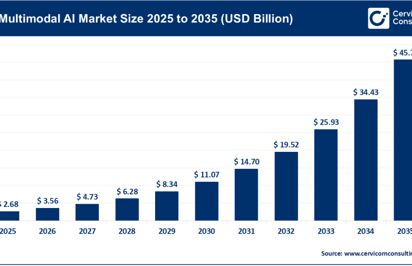 Multimodal AI Market