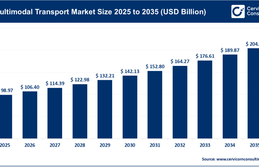 Multimodal Transport Market