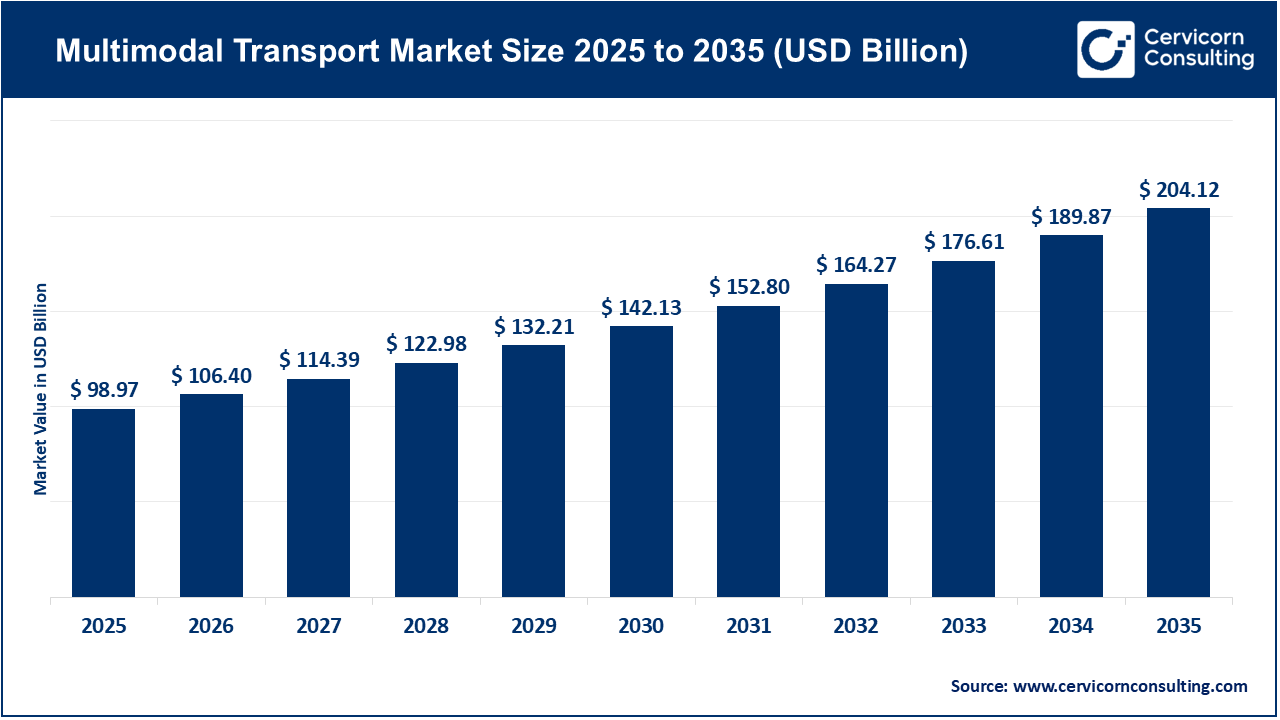 Multimodal Transport Market