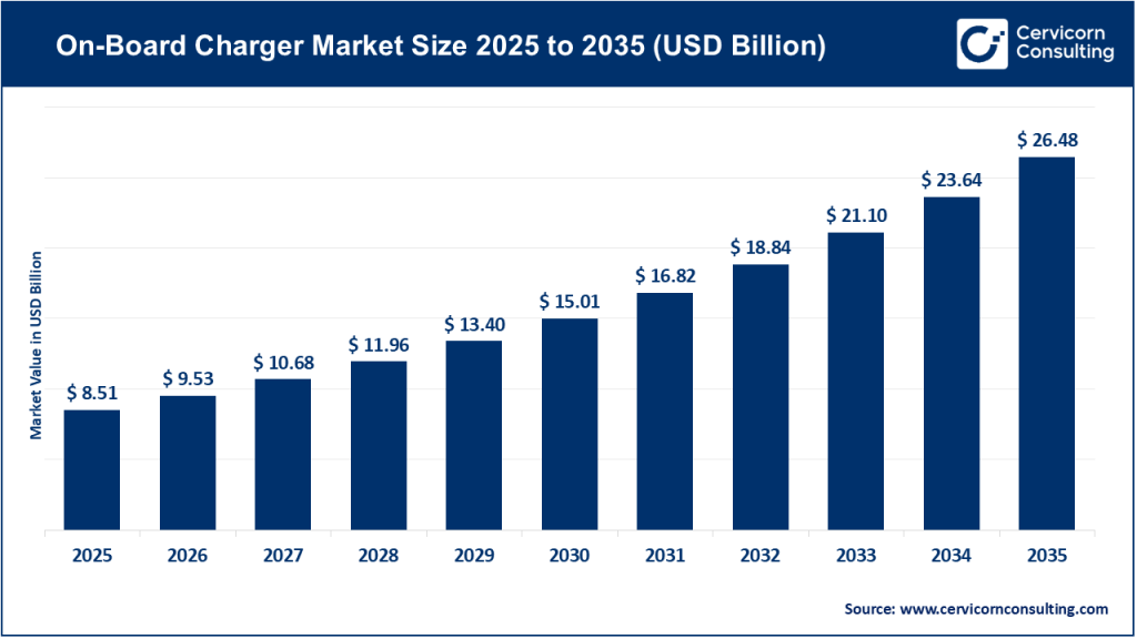 On-Board Charger Market