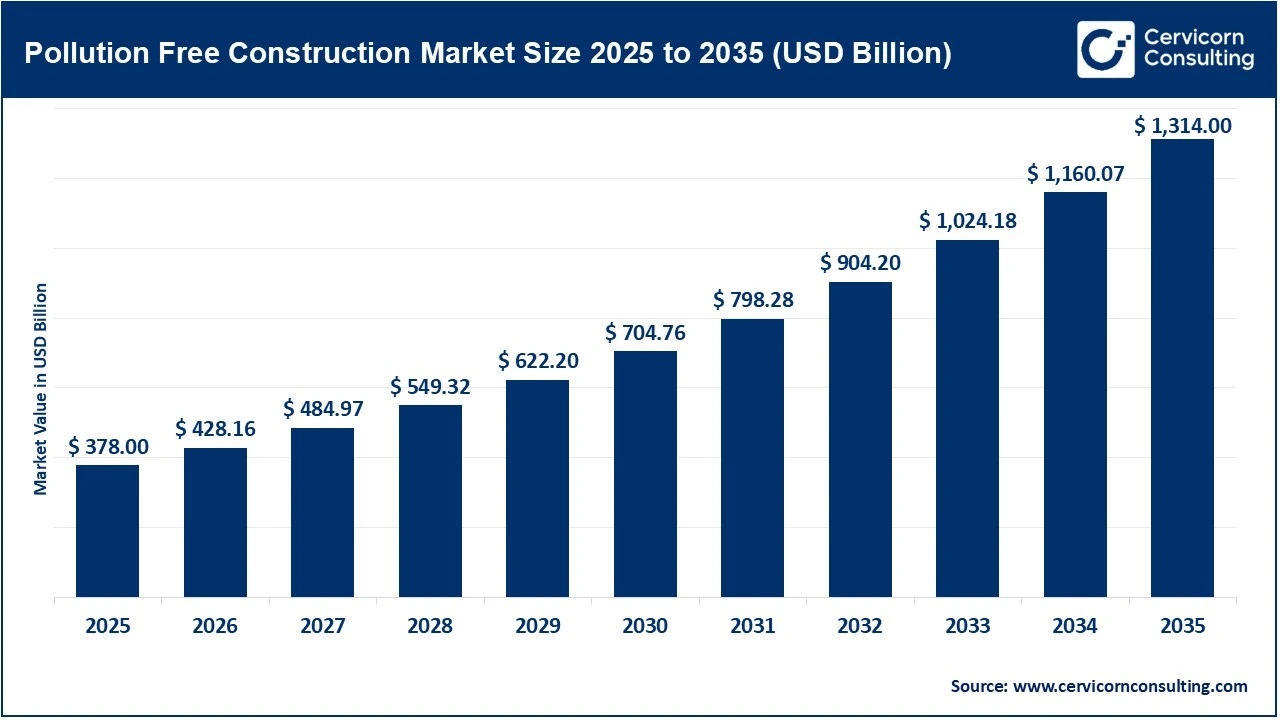 Pollution-Free Construction Market Revenue, Trends, and Strategic Insights by 2035