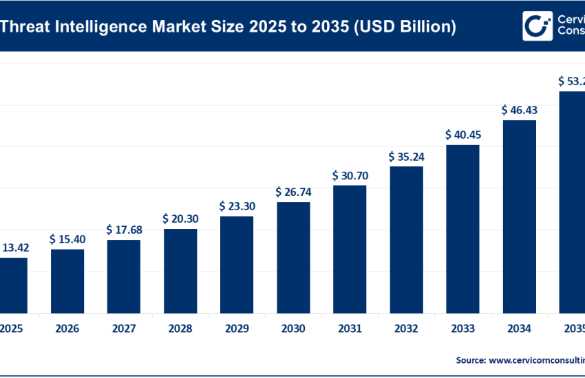 Threat Intelligence Market