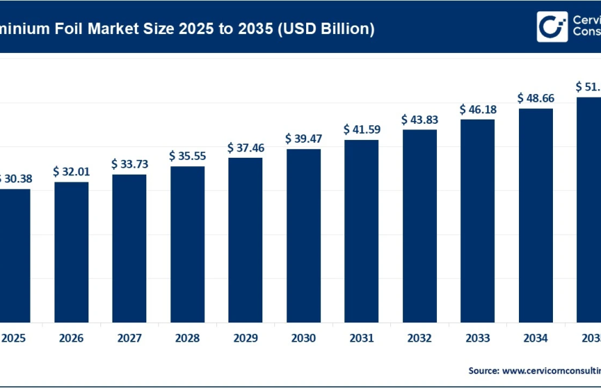 Aluminium Foil Market