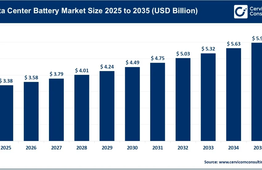 Data Center Battery Market