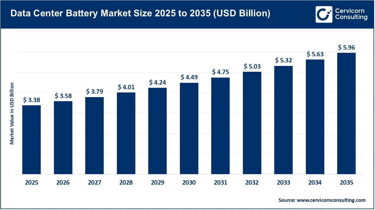 Data Center Battery Market