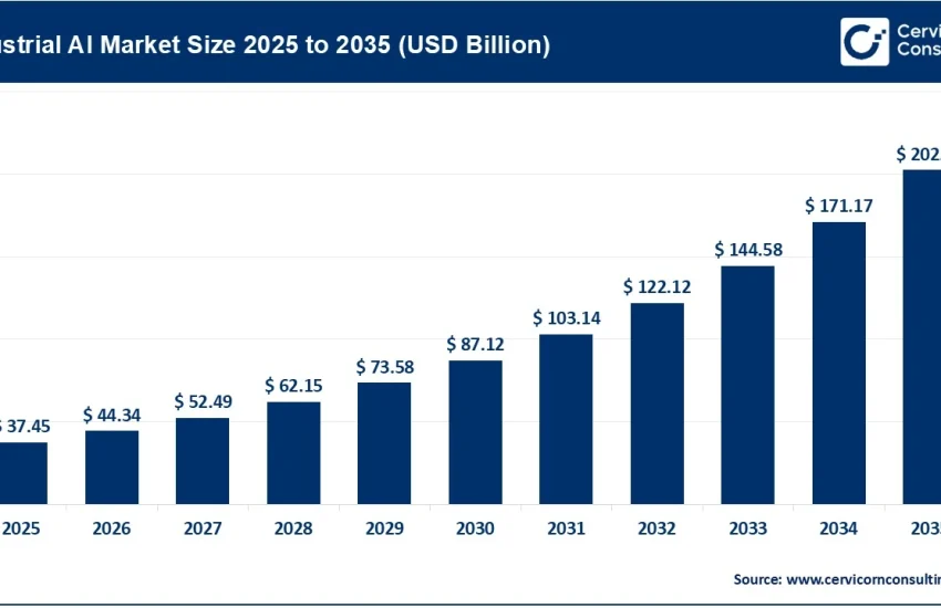 Industrial AI Market