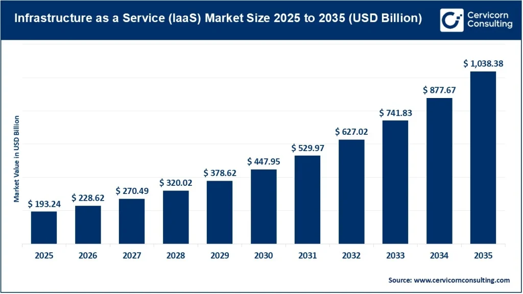 Infrastructure as a Service (IaaS) Market