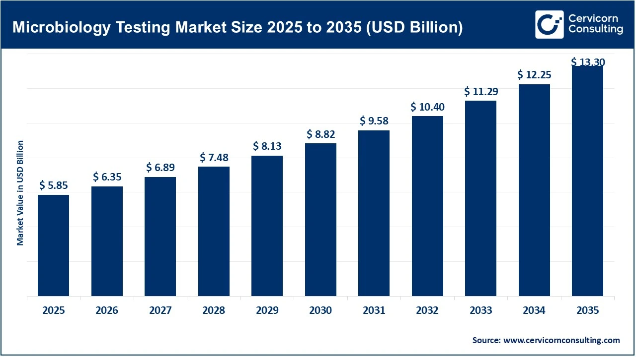 Microbiology Testing Market Revenue, Trends, and Strategic Insights by 2035