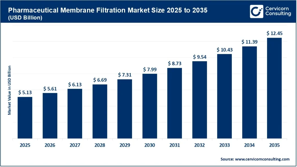 Pharmaceutical Membrane Filtration Market