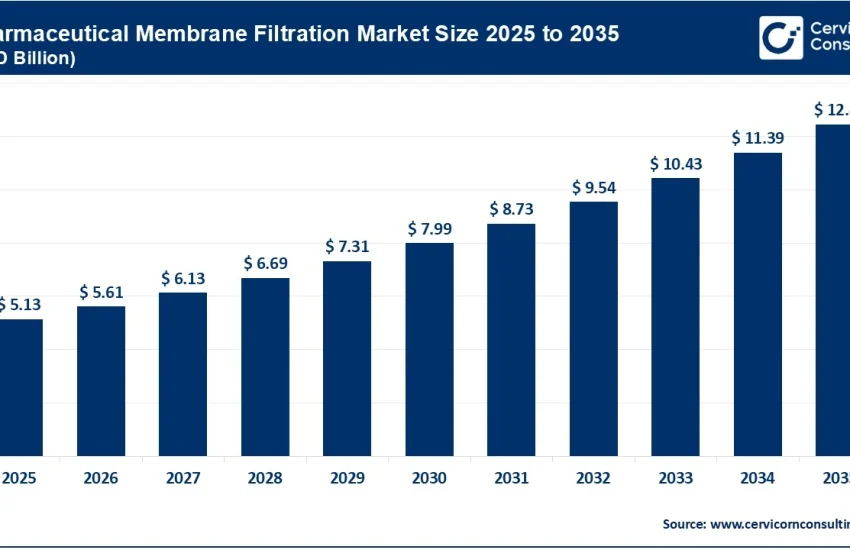 Pharmaceutical Membrane Filtration Market