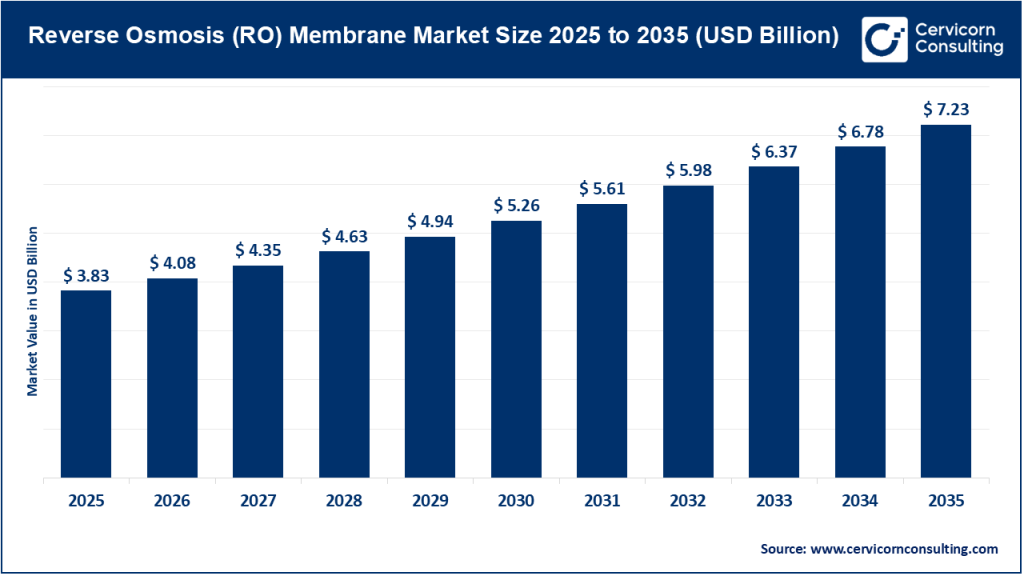 Reverse Osmosis (RO) Membrane Market