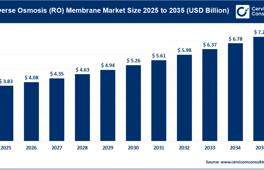 Reverse Osmosis (RO) Membrane Market