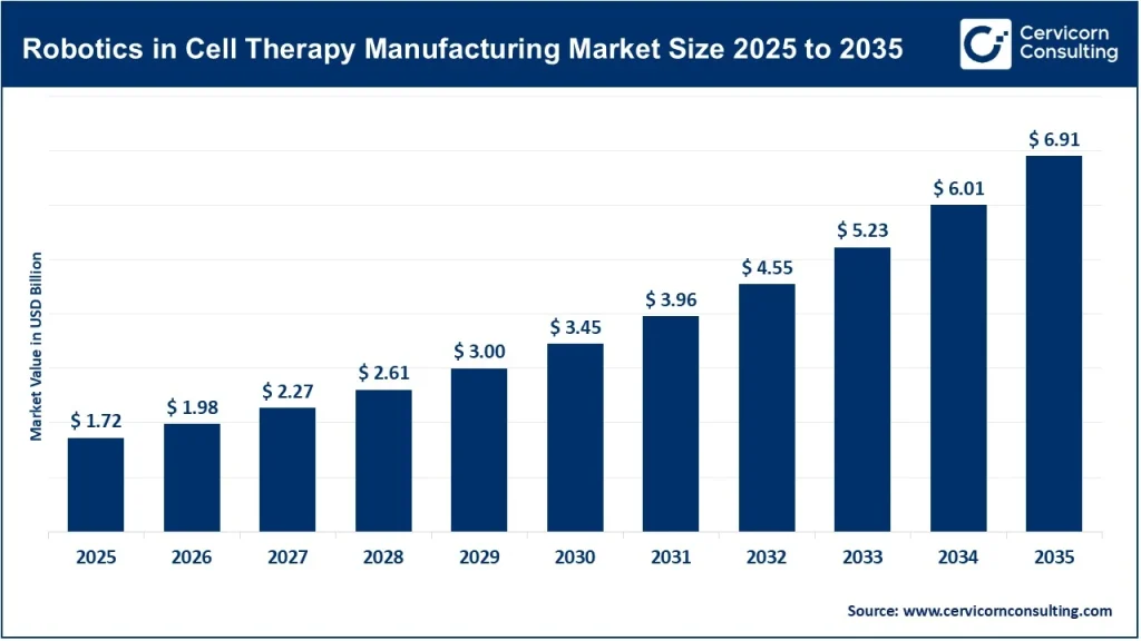 Robotics in Cell Therapy Manufacturing Market