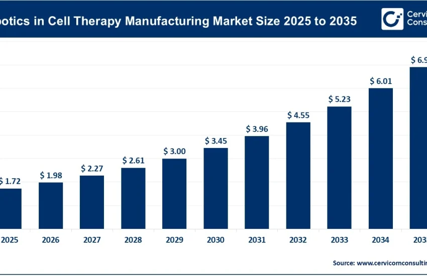 Robotics in Cell Therapy Manufacturing Market
