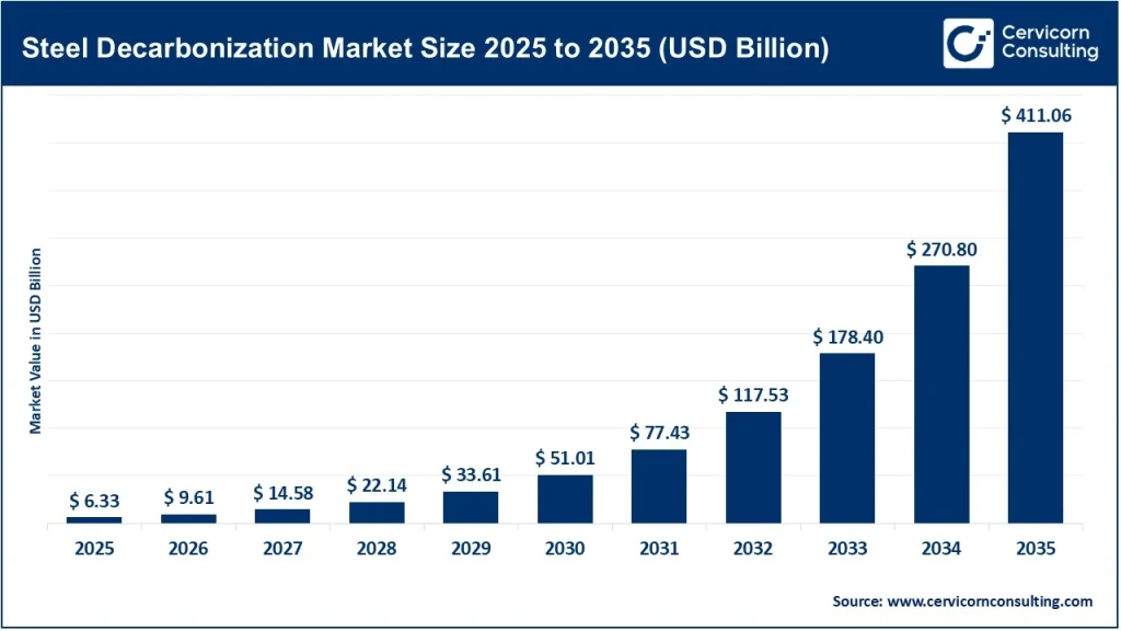 Steel Decarbonization Market