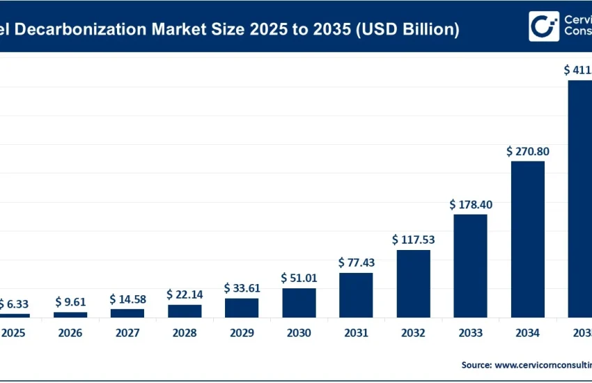 Steel Decarbonization Market