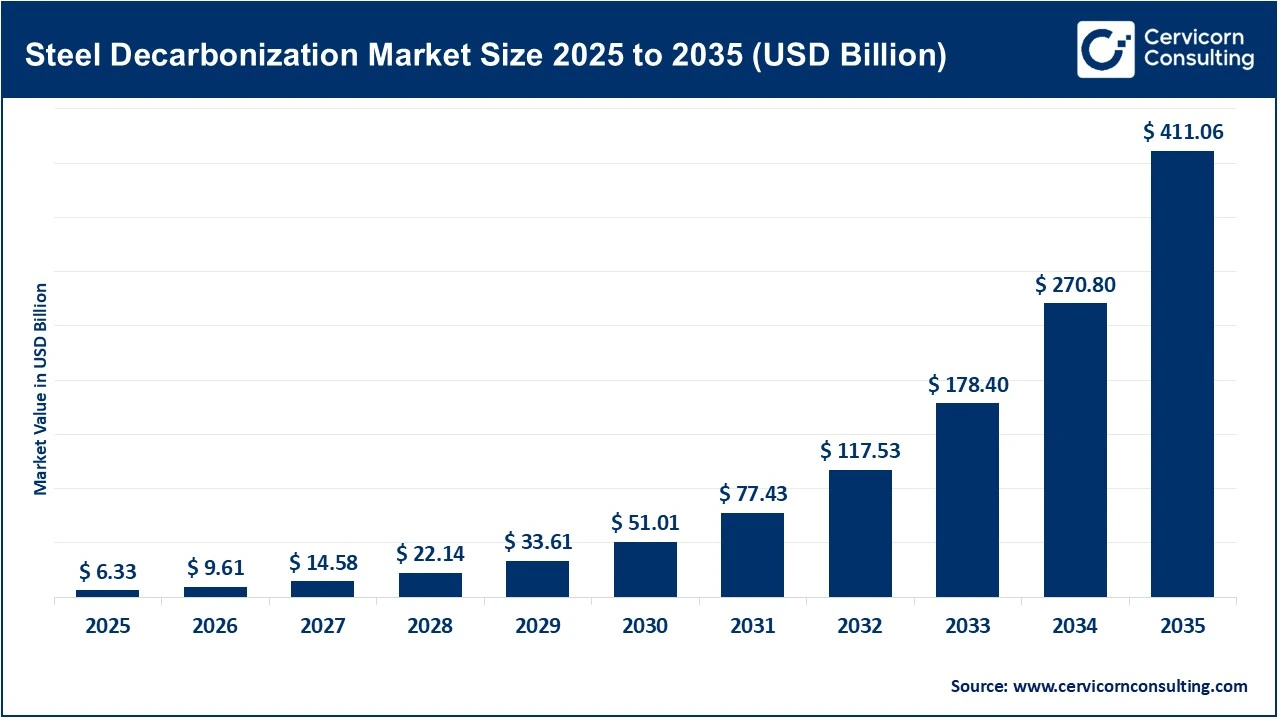 Steel Decarbonization Market Revenue, Trends, and Strategic Insights by 2035