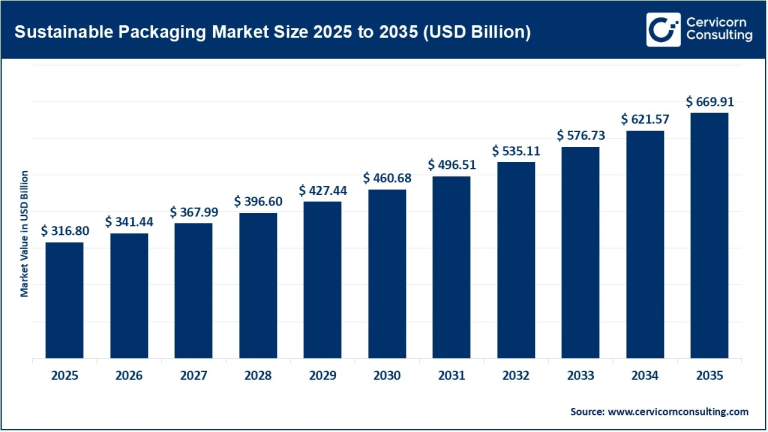 Sustainable Packaging Market Revenue, Trends, and Strategic Insights by ...