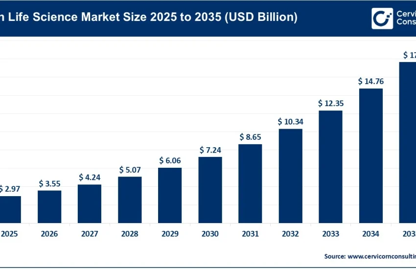 AI in Life Science Market