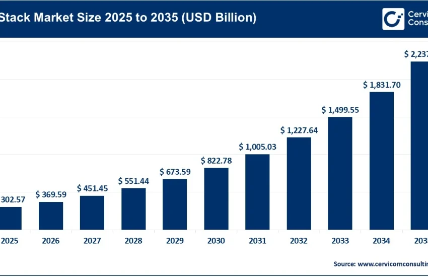 AI Stack Market