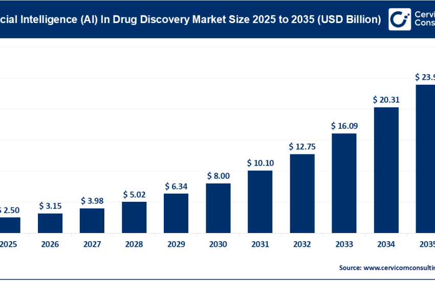 Artificial Intelligence (AI) in Drug Discovery Market