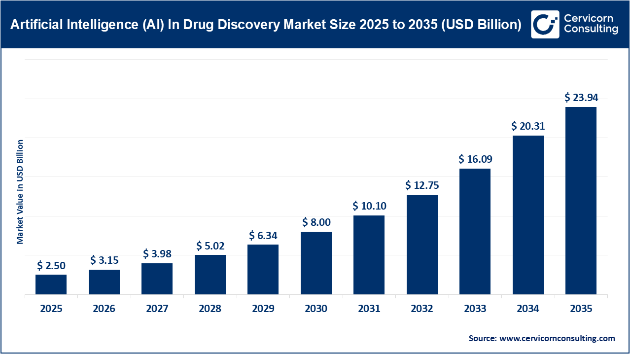Artificial Intelligence (AI) in Drug Discovery Market Revenue, Trends, and Strategic Insights by 2035