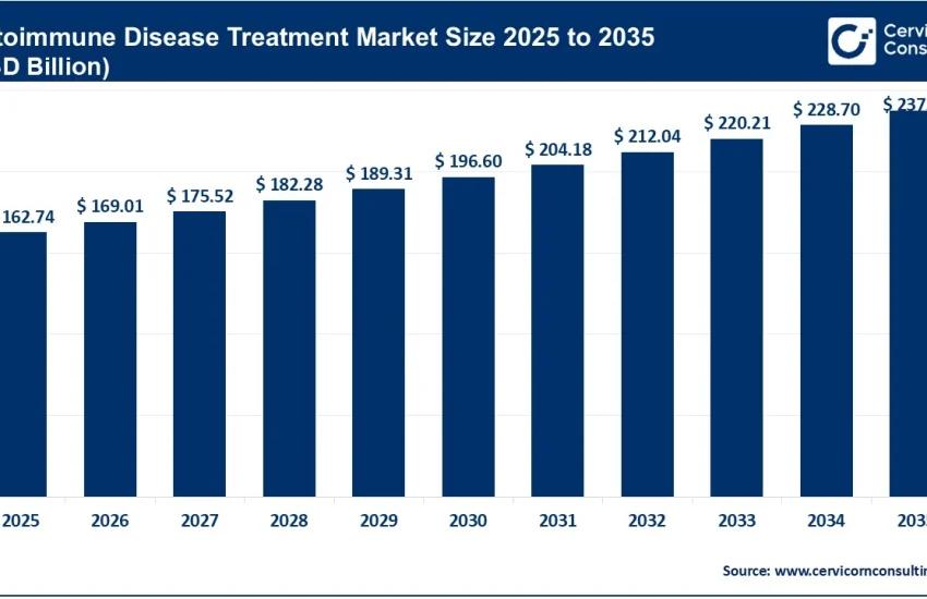 Autoimmune Disease Treatment Market