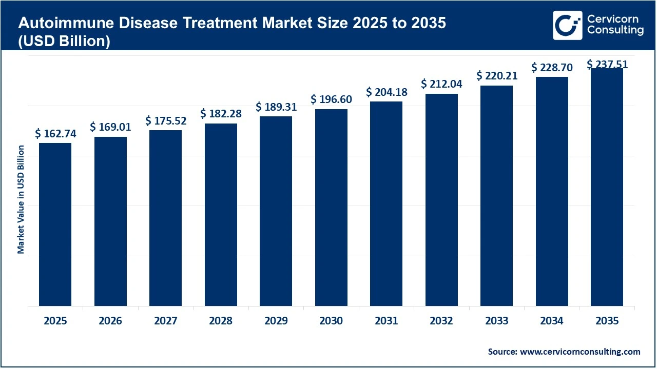 Autoimmune Disease Treatment Market Revenue, Trends, and Strategic Insights by 2035
