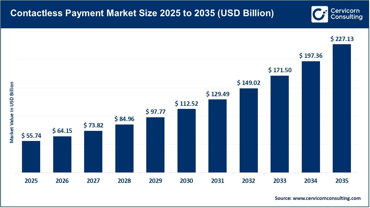 Contactless Payment Market Revenue, Trends, and Strategic Insights by 2035