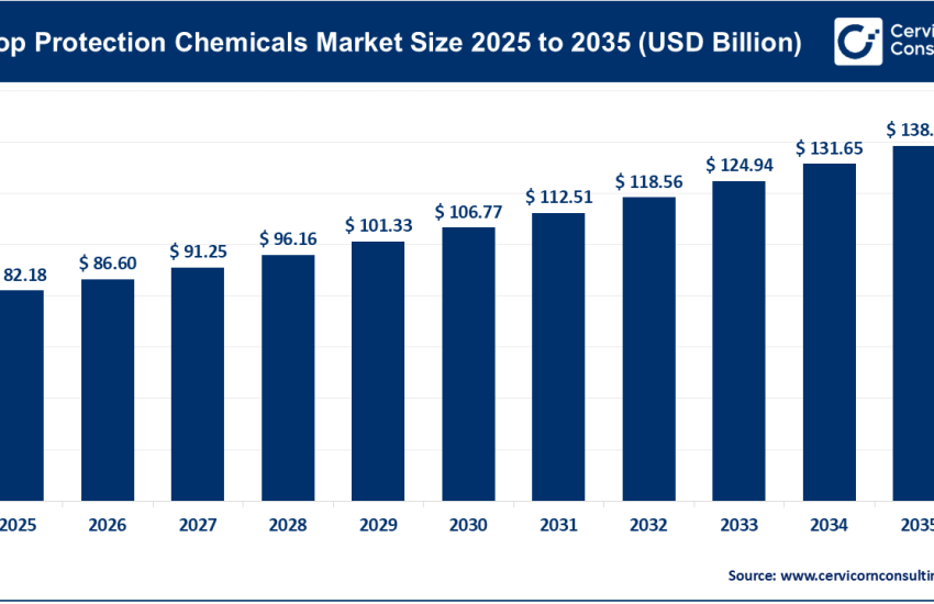 Crop Protection Chemicals Market