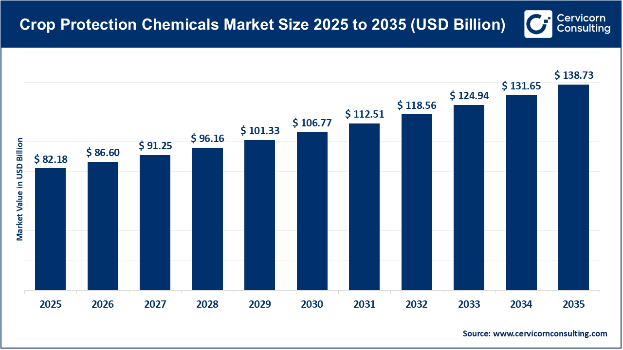 Crop Protection Chemicals Market Revenue, Trends, and Strategic Insights by 2035