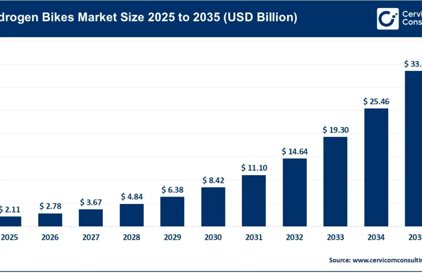 Hydrogen Bikes Market