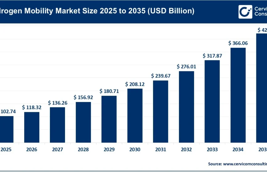 Hydrogen Mobility Market