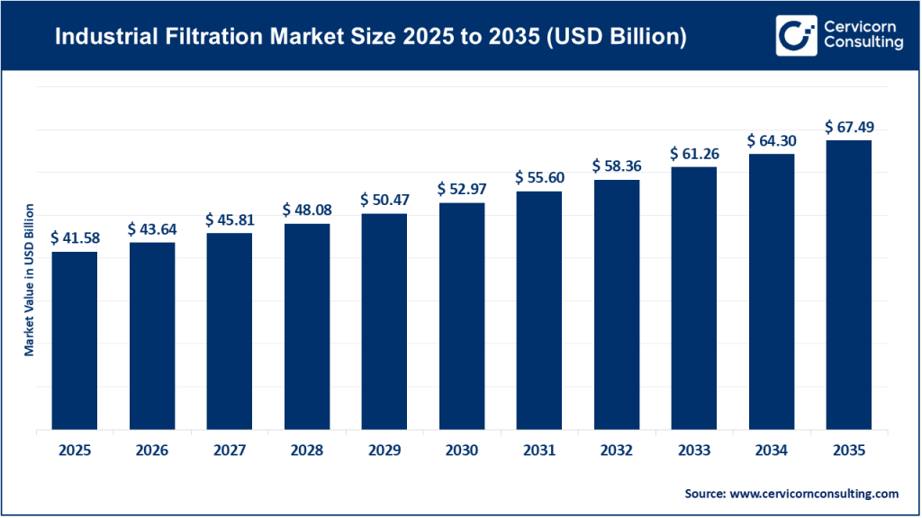Industrial Filtration Market