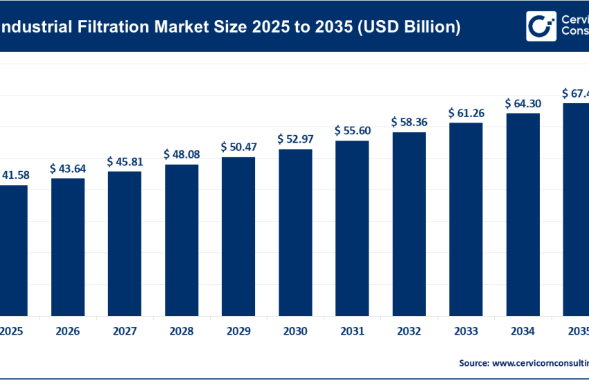 Industrial Filtration Market