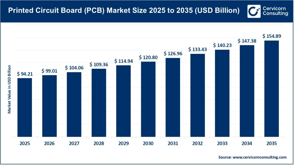 Printed Circuit Board (PCB) Market
