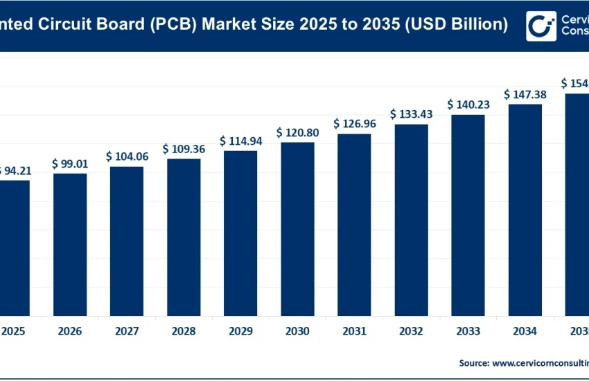 Printed Circuit Board (PCB) Market
