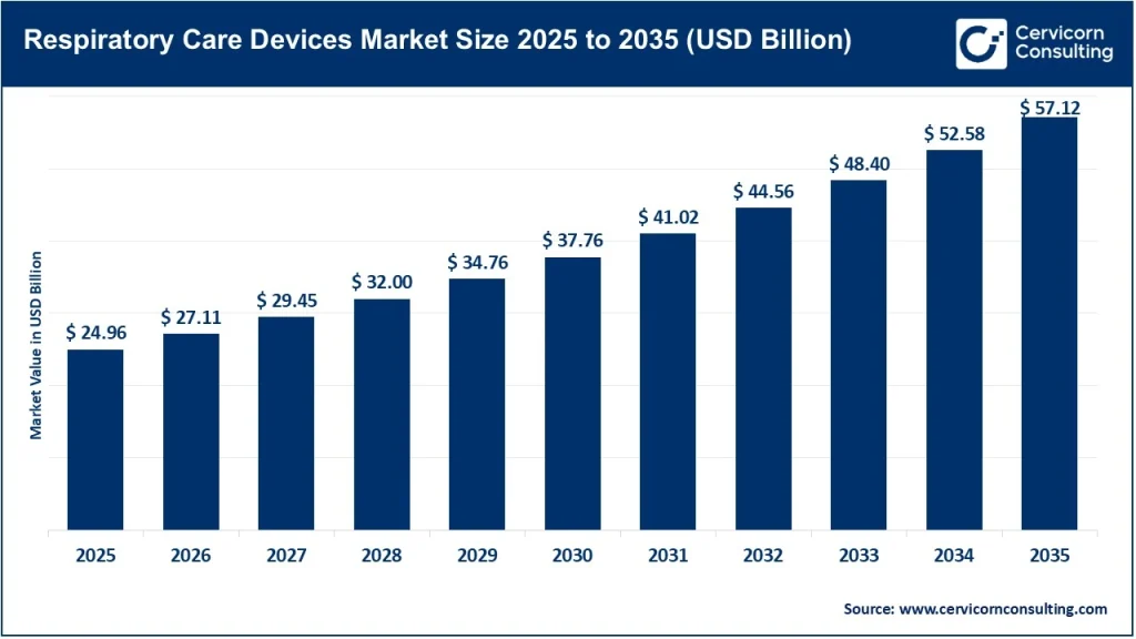 Respiratory Care Devices Market