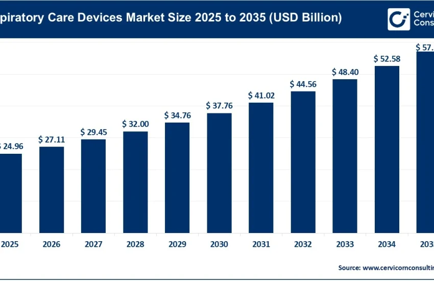 Respiratory Care Devices Market